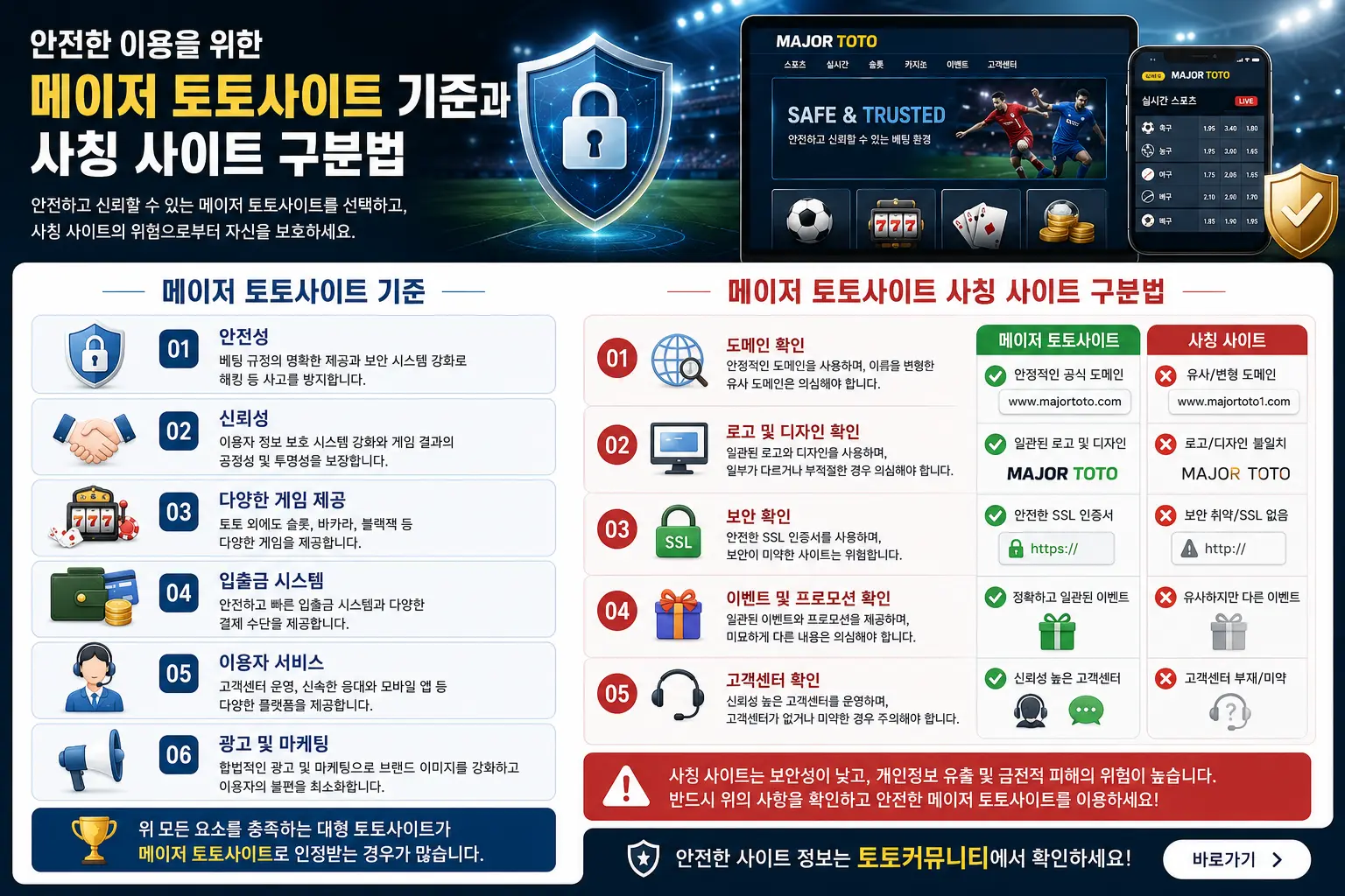 메이저 토토사이트 기준과 사칭 사이트 구분법을 안내하는 이미지로, 안전성·신뢰성·다양한 게임·입출금 시스템·고객센터·도메인 확인·SSL 보안 확인 방법을 비교한 인포그래픽